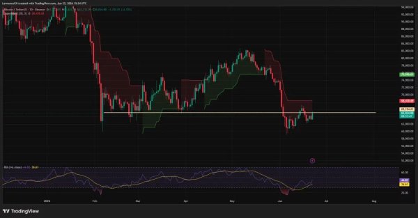 Bitcoin price reclaims $65K after Bessent opens Iran oil door