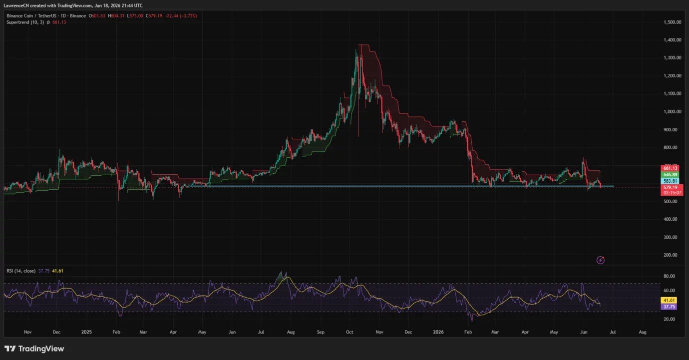 Binance faces make-or-break MiCA deadline as BNB tumbles Binance faces make-or-break MiCA deadline as BNB tumbles