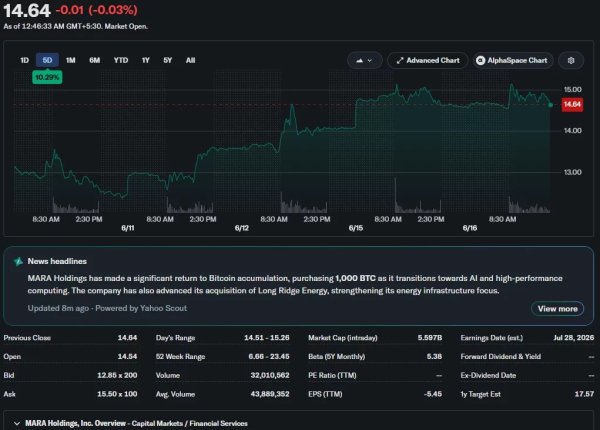 VanEck&rsquo;s Sigel rejects MARA BTC buy claims amid AI expansion