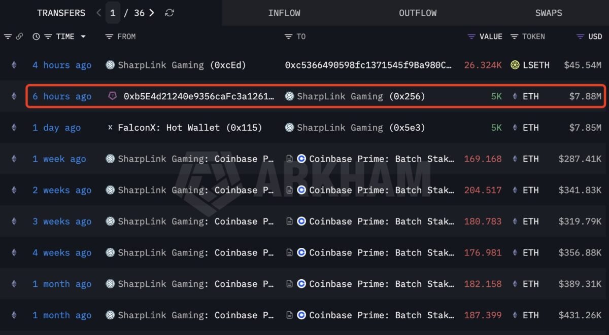 Ethereum down 45% YTD &ndash; So why do SharpLink and whales keep buying?