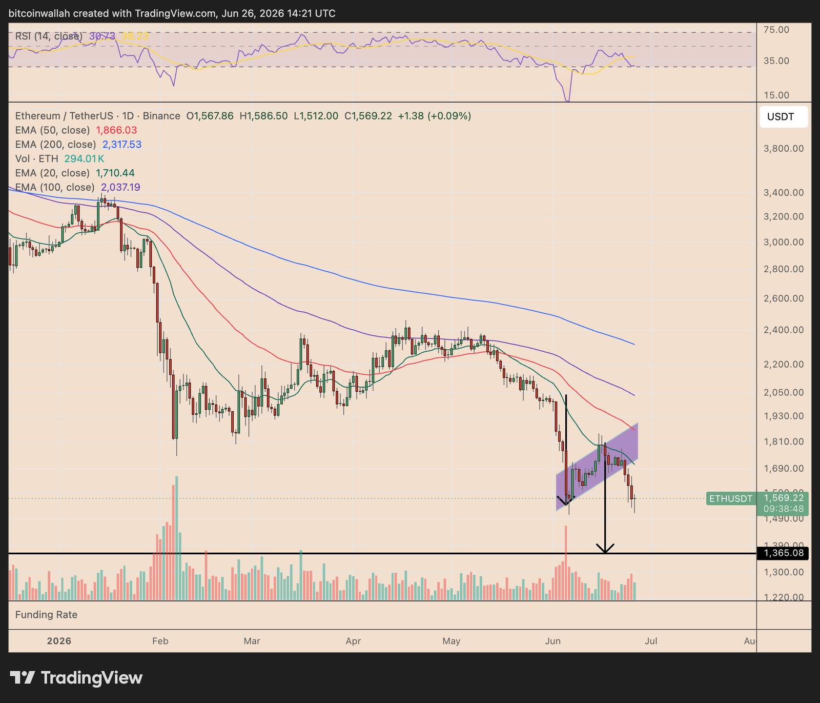 Ethereum whale who shorted October 2025 crash opens $19.7M ETH short position