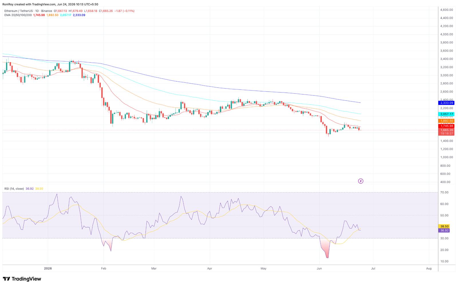 Can Ethereum bulls defend $1,611 as ETH selloff gathers pace?