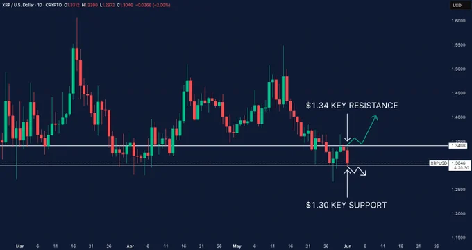 XRP Crashes to 15-Week Low&mdash;Is a Comeback Finally Brewing?
