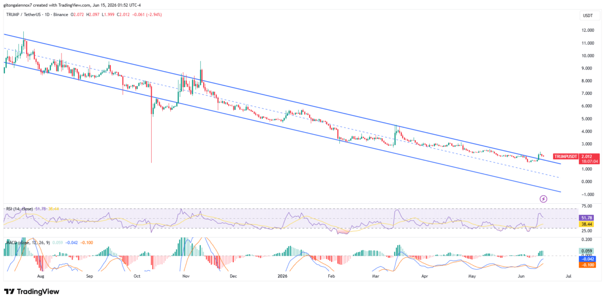 Official Trump price prediction: Memecoin could target $4, but only after… Official Trump price prediction: Memecoin could target $4, but only after…
