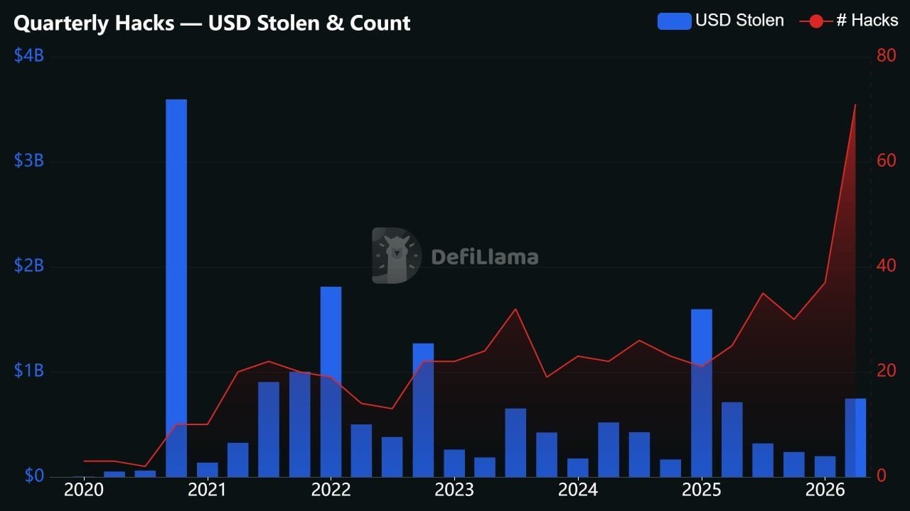 Defillama: Q2 2026 Has Been Crypto's Most-Hacked Quarter on Record With Nearly 70 Exploits Defillama: Q2 2026 Has Been Crypto's Most-Hacked Quarter on Record With Nearly 70 Exploits