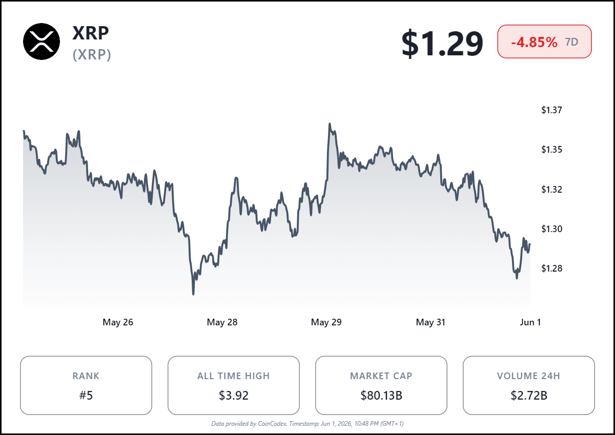 XRP Crashes to 15-Week Low&mdash;Is a Comeback Finally Brewing?