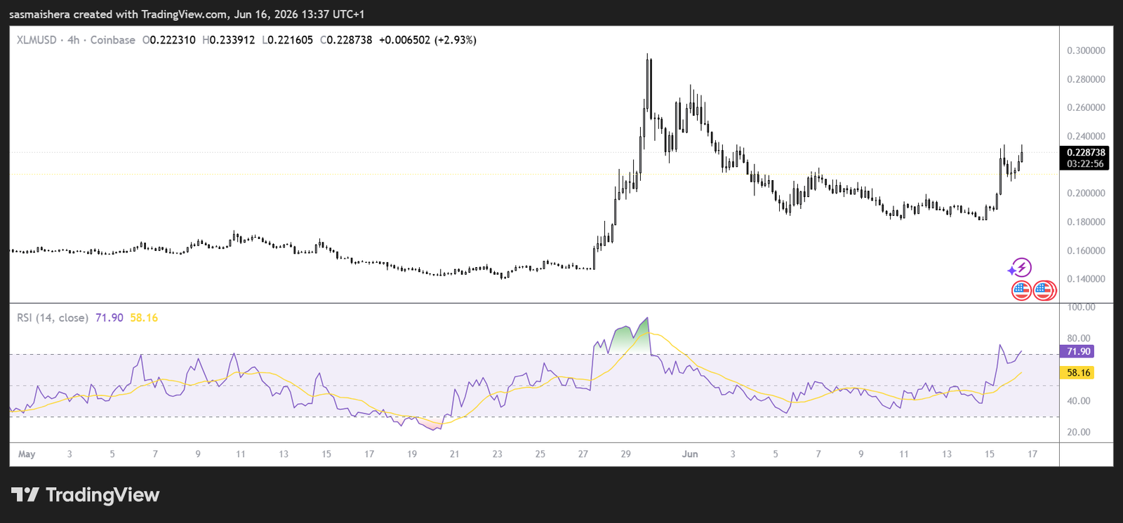 Stellar rallies as rising OI and trading volume signal growing bullish momentum