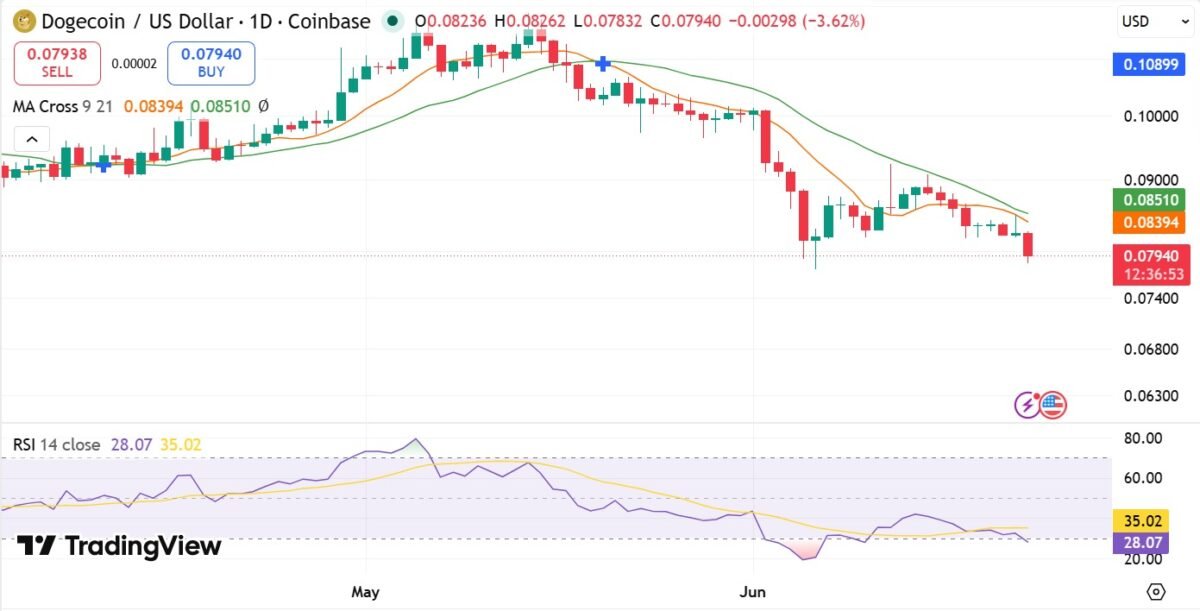 Analyzing Dogecoin&rsquo;s drop below $0.08: What happens next?