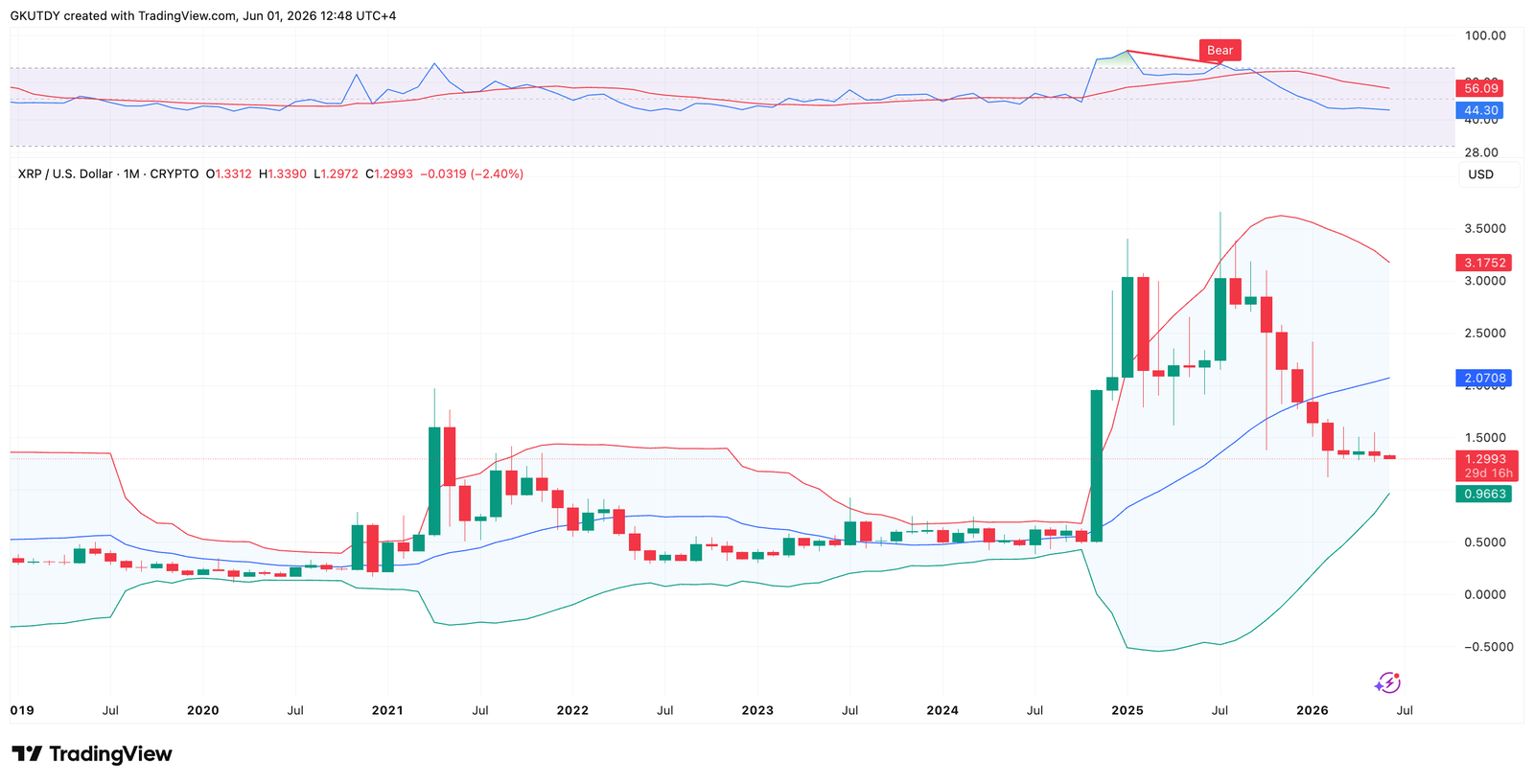 Don't Be Surprised to See XRP Below $1 This June, Bollinger Bands Signal