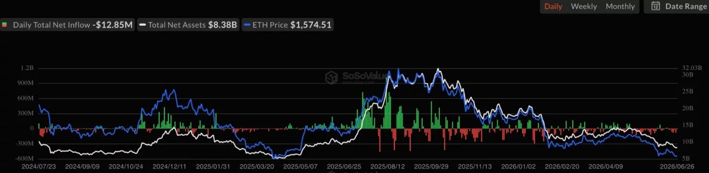 Ethereum price analysis: ETH steadies near $1,570 as whales test support