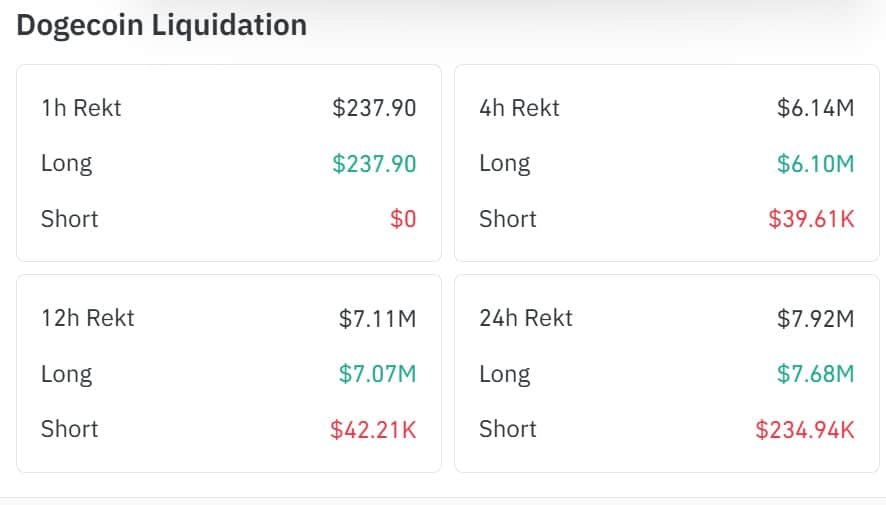 Analyzing Dogecoin&rsquo;s drop below $0.08: What happens next?