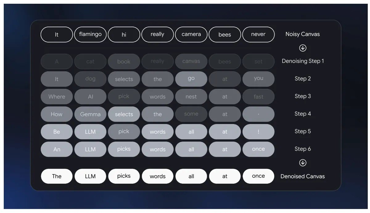 Google's DiffusionGemma AI Hits 1,000 Tokens Per Second&mdash;And It's Free