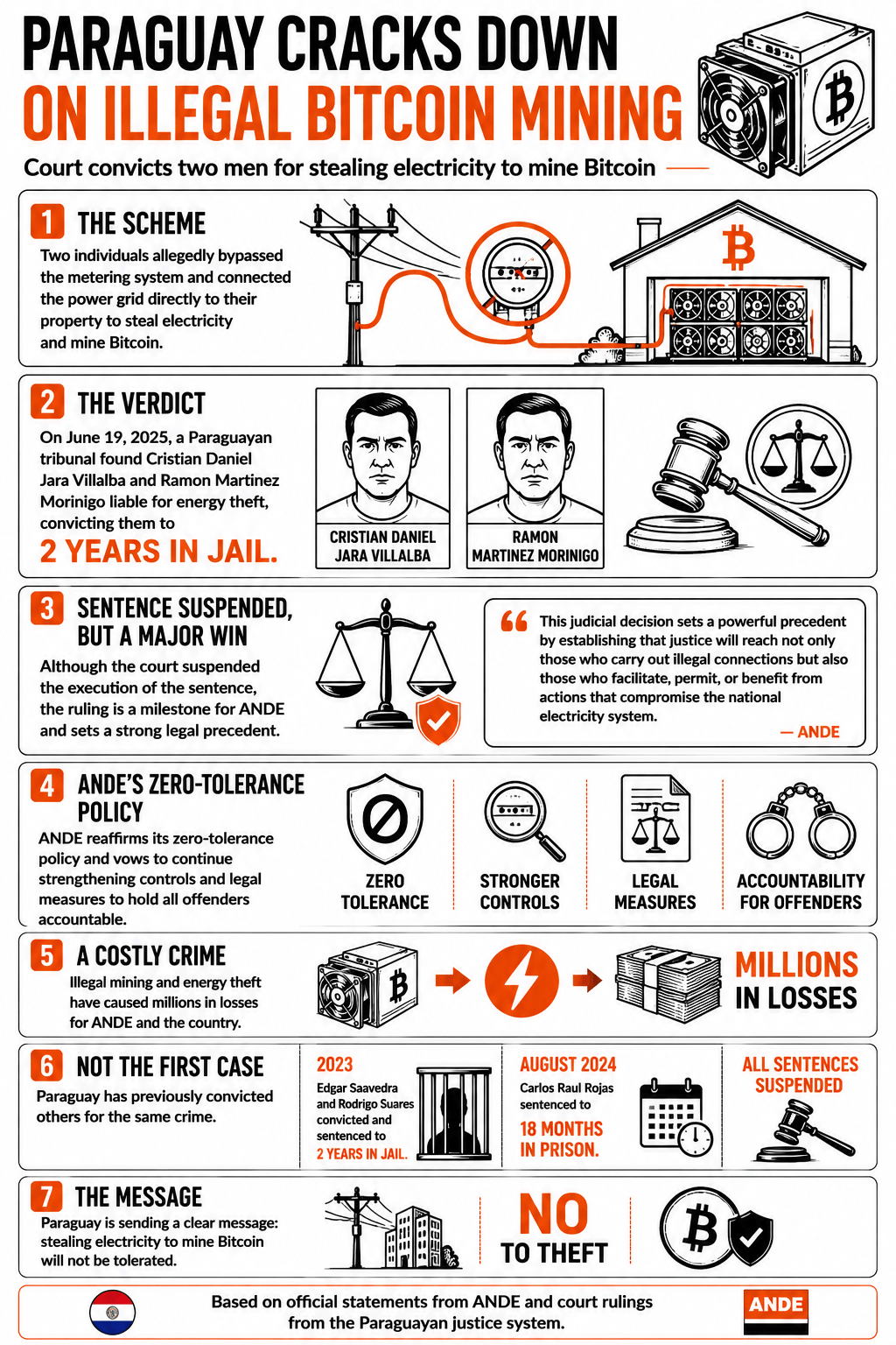 Paraguay Convicts Two Bitcoin Miners to Jail Sentences for Large-Scale Energy Theft Paraguay Convicts Two Bitcoin Miners to Jail Sentences for Large-Scale Energy Theft