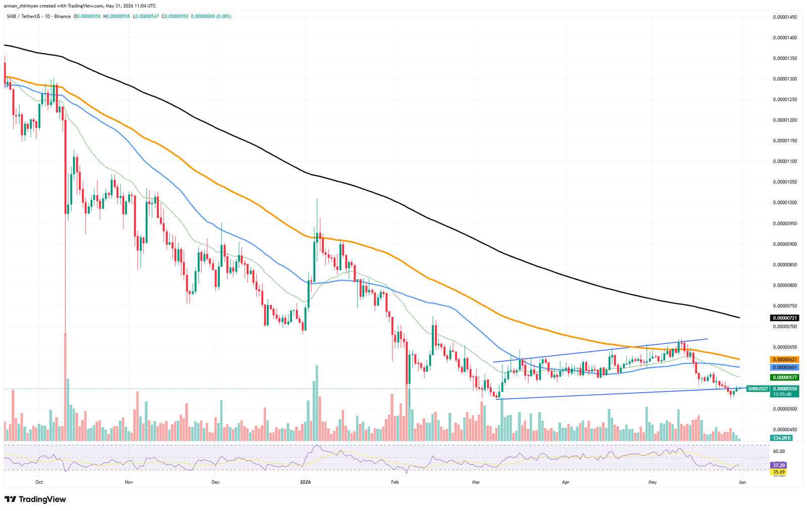 Another Shiba Inu (SHIB) Recovery Attempt, Bitcoin (BTC) Reaches 'Oversold' State, First Near Protocol (NEAR) Support Activation: Crypto Market Review