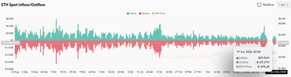 Ethereum&rsquo;s exchange supply shrinks again &ndash; Is ETH setting up for a recovery?