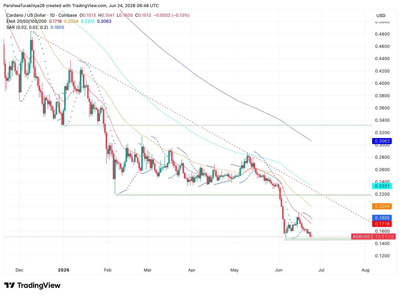 Cardano Price Prediction: Hoskinson Reveals SpaceX Talks While ADA Quietly Bleeds Out