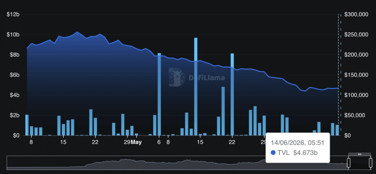 Decoding EIGEN&rsquo;s 14% rally as EigenCloud TVL jumps $291mln