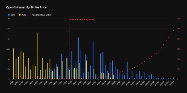 Bitcoin's June downturn leaves $8.6 billion in options out of the money