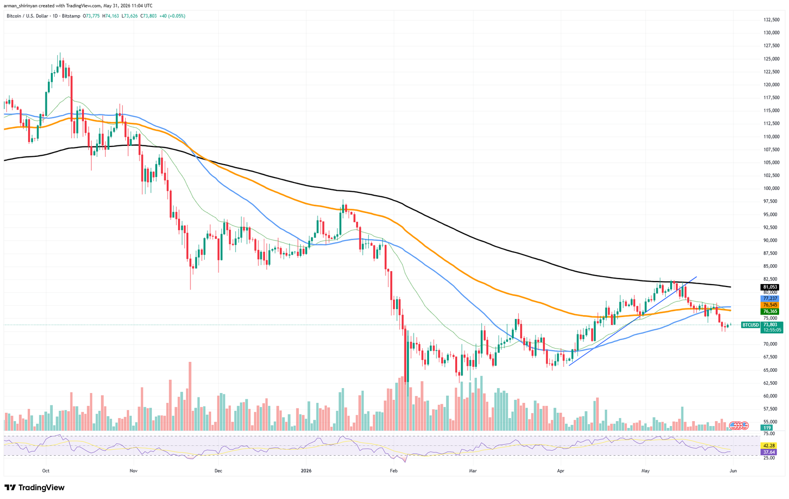 Another Shiba Inu (SHIB) Recovery Attempt, Bitcoin (BTC) Reaches 'Oversold' State, First Near Protocol (NEAR) Support Activation: Crypto Market Review