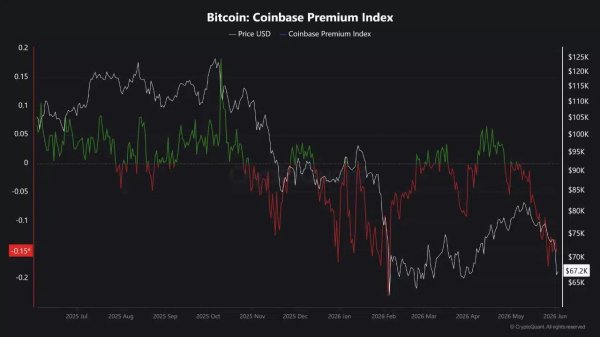 Bitcoin falls to local low of $61.4K as key data signals major bearish turn
