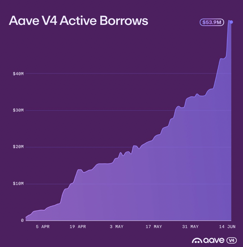 &lsquo;AAVE&rsquo;s token fair value could rise to $175 in one year,&rsquo; predicts Grayscale