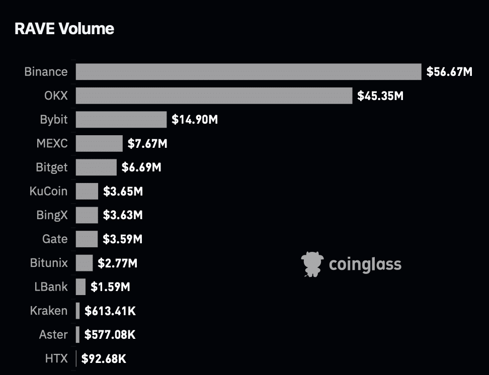 RaveDAO: Why RAVE&rsquo;s 20% rally has a KEY difference this time