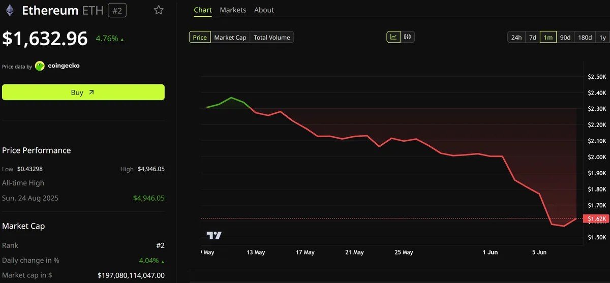 NFT Market Cap Slides Near Record Lows as Ethereum Drop Erases Blue-Chip Gains NFT Market Cap Slides Near Record Lows as Ethereum Drop Erases Blue-Chip Gains