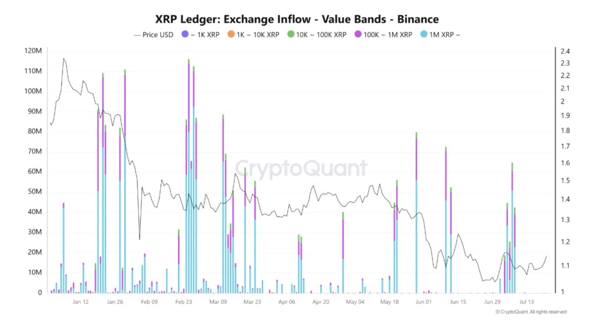 XRP withdrawals surge as exchange supply tightens &ndash; Can demand keep up?