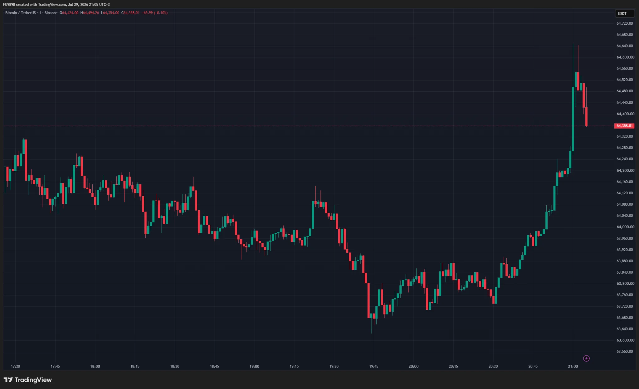 BREAKING: Highly Anticipated Fed Interest Rate Decision Released &mdash; Here&rsquo;s Bitcoin&rsquo;s Initial Reaction