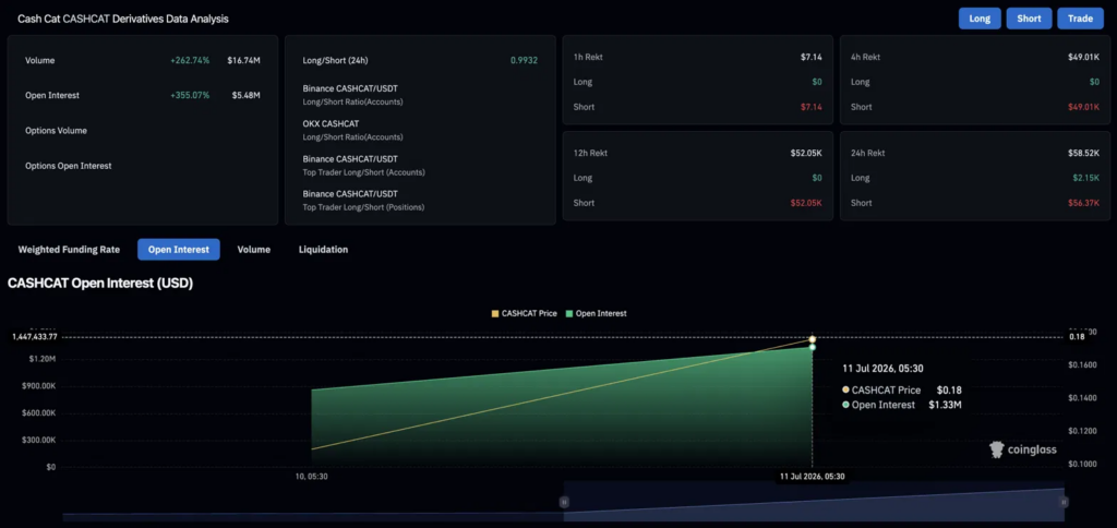 Cash Cat Price Prediction: Is CASHCAT’s 355% OI Spike the Start of Something or the Top Cash Cat Price Prediction: Is CASHCAT’s 355% OI Spike the Start of Something or the Top