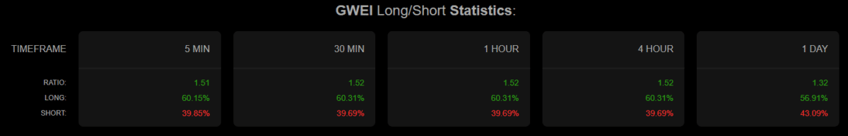 ETHGas [GWEI] surges 38% after Coinbase listing slump &ndash; Is $0.064 next?