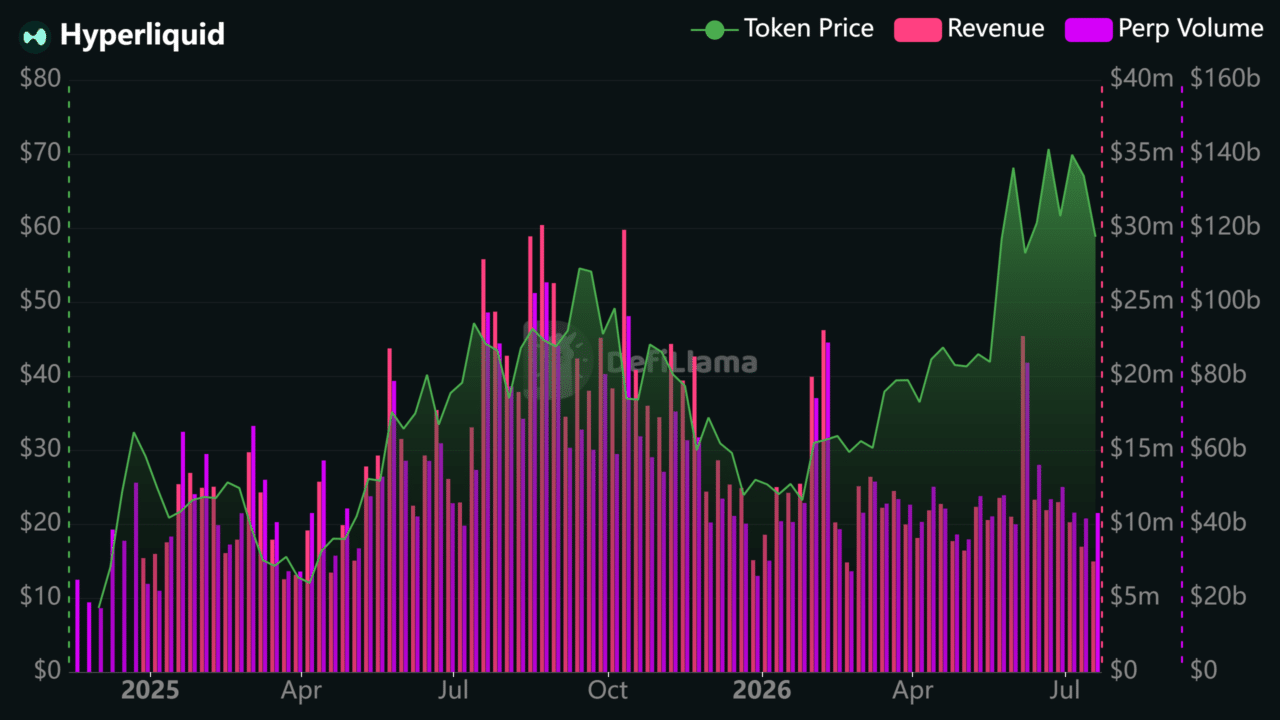 Will Hyperliquid’s 3x revenue drop keep HYPE’s price below $60? Will Hyperliquid’s 3x revenue drop keep HYPE’s price below $60?