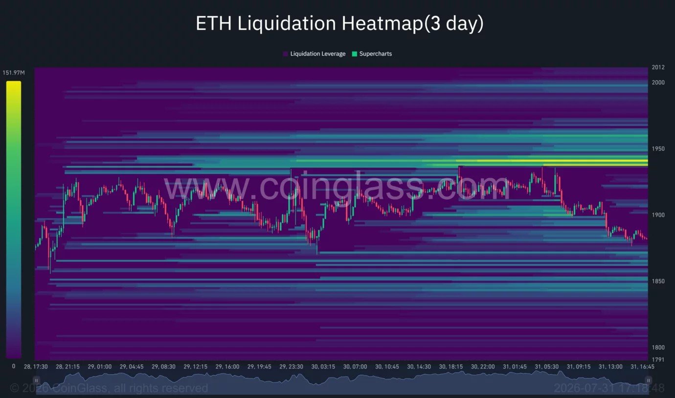 Ethereum price tumbles below $1,900, will $1,850 hold?