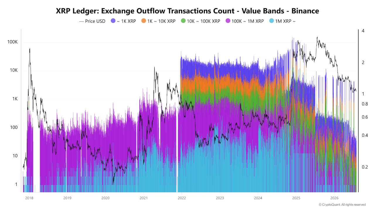 XRP Biggest Players Are Missing From the Market, CryptoQuant Finds