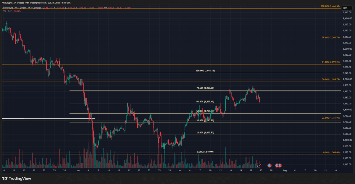 Ethereum&rsquo;s rally toward $2,000 stalls &ndash; Is another bearish leg beginning?