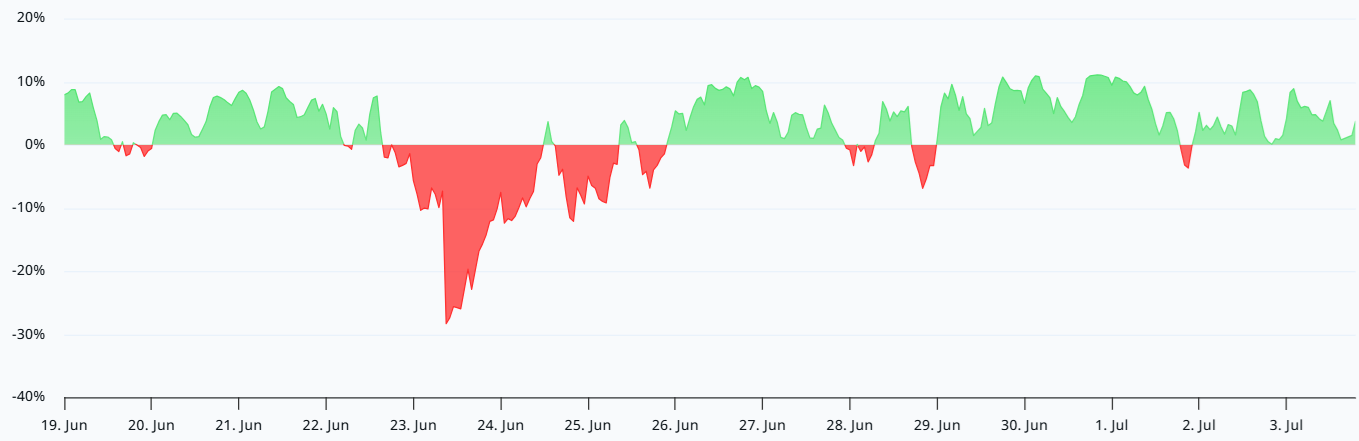SOL rallies as Solana memecoins, prediction market activity surge: Are bulls back?