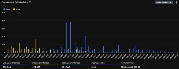 A $5 billion cluster has formed in bitcoin options. It tells a bullish story