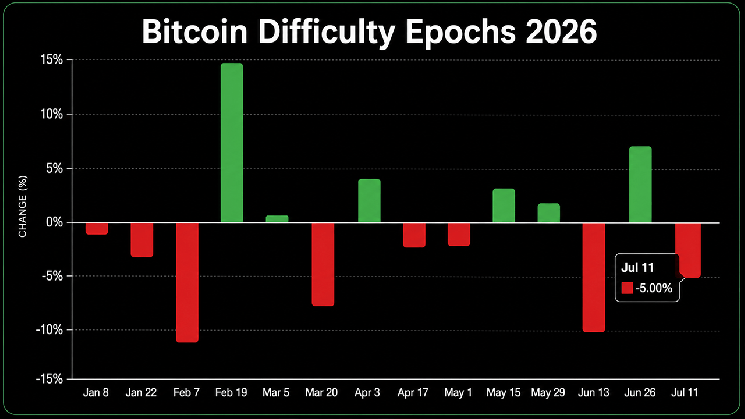 Bitcoin’s 14th Difficulty Reset Slashes Mining Pressure by 6.7 Trillion Bitcoin’s 14th Difficulty Reset Slashes Mining Pressure by 6.7 Trillion
