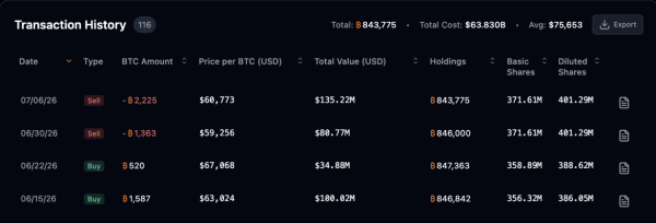The Last Time Saylor Sold Bitcoin, BTC Went on 8x Rally The Last Time Saylor Sold Bitcoin, BTC Went on 8x Rally