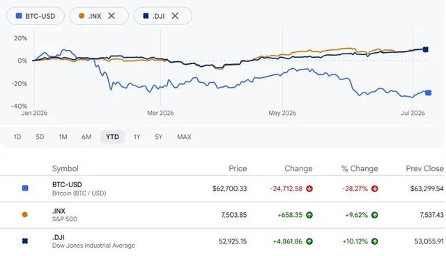 Crypto could benefit if Fed steps in to backstop US stock market: Analysts
