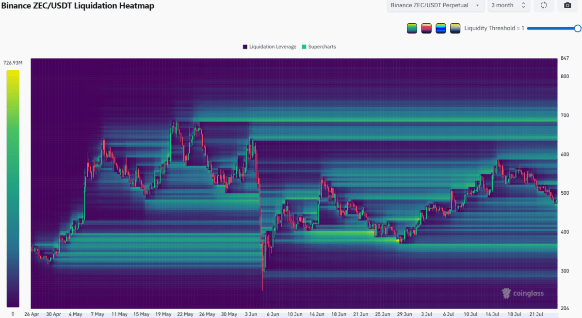 Should Zcash traders expect a sell opportunity now after ZEC&rsquo;s fall below $500-level?