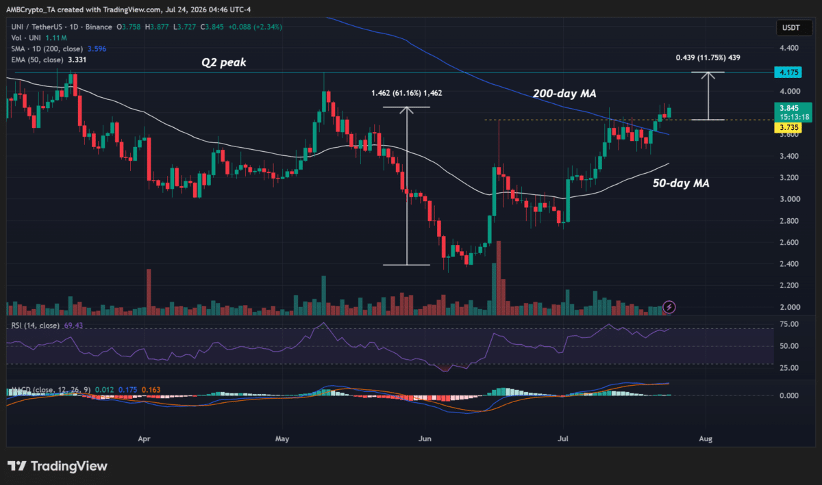 Uniswap’s permissioned pools arrive as UNI eyes another 12% rally Uniswap’s permissioned pools arrive as UNI eyes another 12% rally