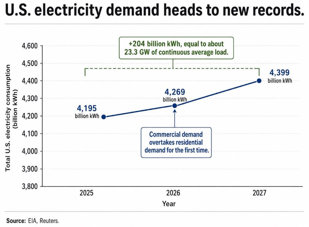 Bitcoin miners have until 2027 to prove they deserve power on America&rsquo;s overloaded grid