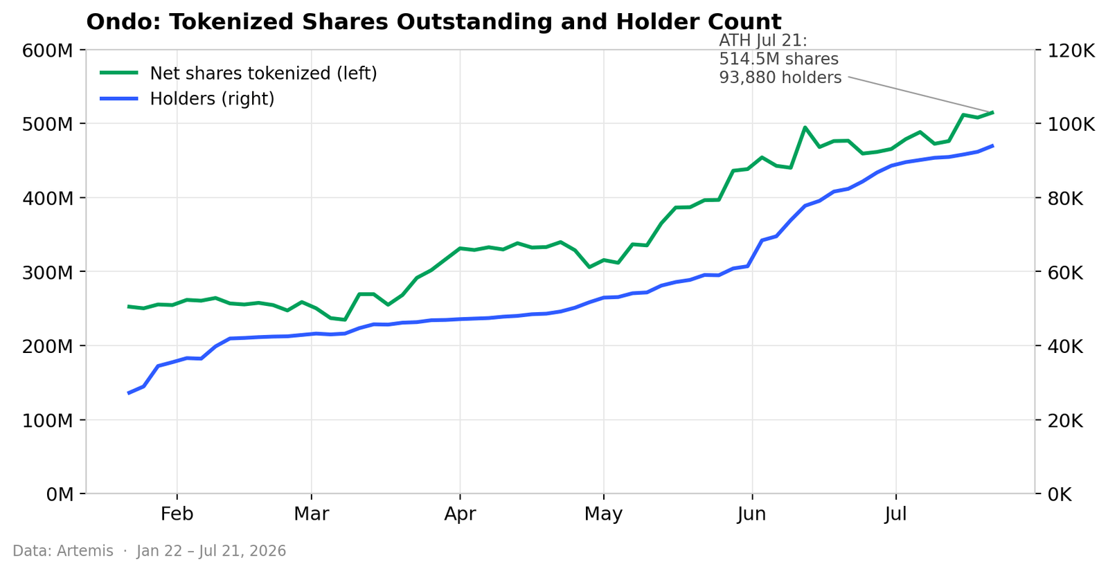 Tokenized Stocks Hit Records Across Every Major Venue as Sector Reaches $2.3B Tokenized Stocks Hit Records Across Every Major Venue as Sector Reaches $2.3B