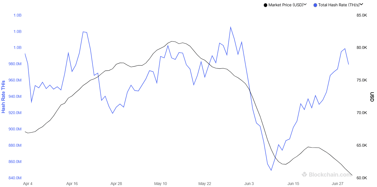 Is Riot Platforms’ 500 BTC sale an early warning for Bitcoin’s Q3? Is Riot Platforms’ 500 BTC sale an early warning for Bitcoin’s Q3?
