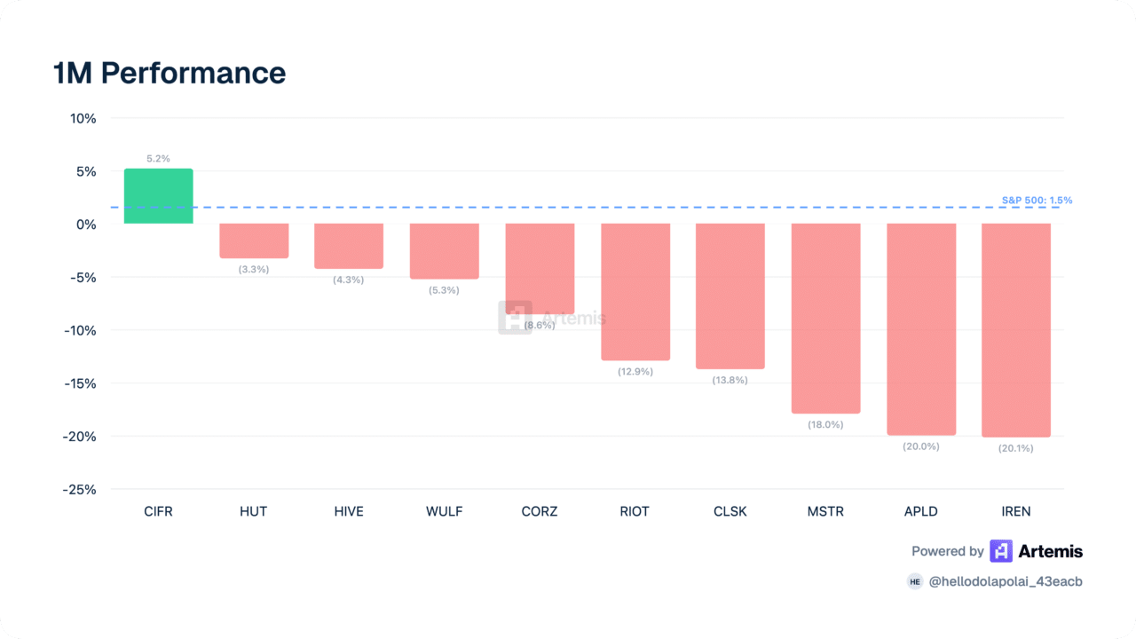Why Bitcoin miners are holding 1.19M BTC despite 10% mining stock losses Why Bitcoin miners are holding 1.19M BTC despite 10% mining stock losses