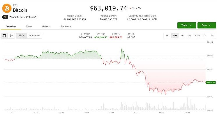 Profit-taking, MidEast hostilities drag crypto lower after bullish week Profit-taking, MidEast hostilities drag crypto lower after bullish week