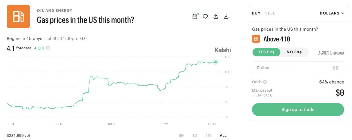 Kalshi traders price 88% chance of $4 US gas by July end Kalshi traders price 88% chance of $4 US gas by July end