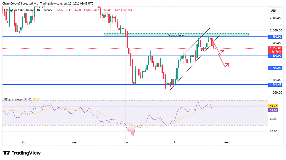 Ethereum ETFs lose $70.7M as BlackRock leads withdrawals &ndash; What&rsquo;s next for ETH?