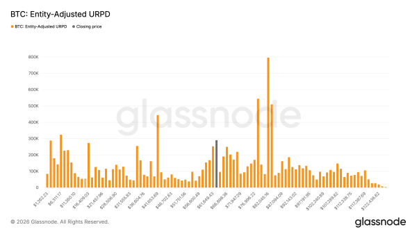 Bitcoin's $60K to $70K range becomes third longest consolidation in history